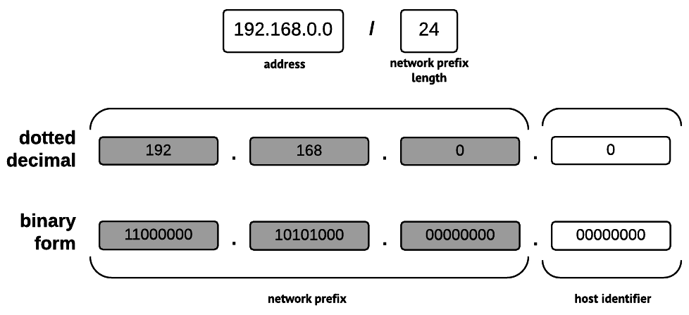 Cidr Block Chart