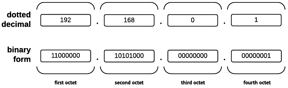 IPv4 Address Deconstructed