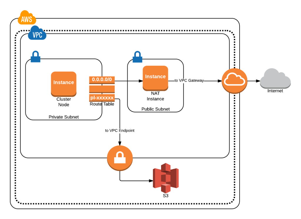 Each instance within the cluster may now access S3 without traversing the NAT.