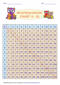 Elementary Multiplication Table